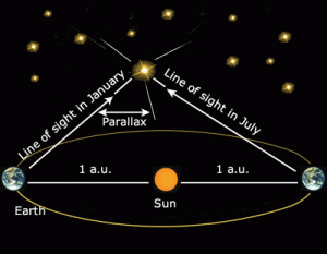 Diagram of Stellar Parallax